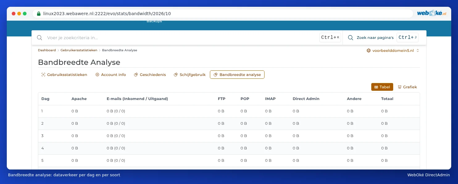 The Bandwidth breakdown tab showing daily data traffic for Apache, email, FTP, POP, IMAP and DirectAdmin