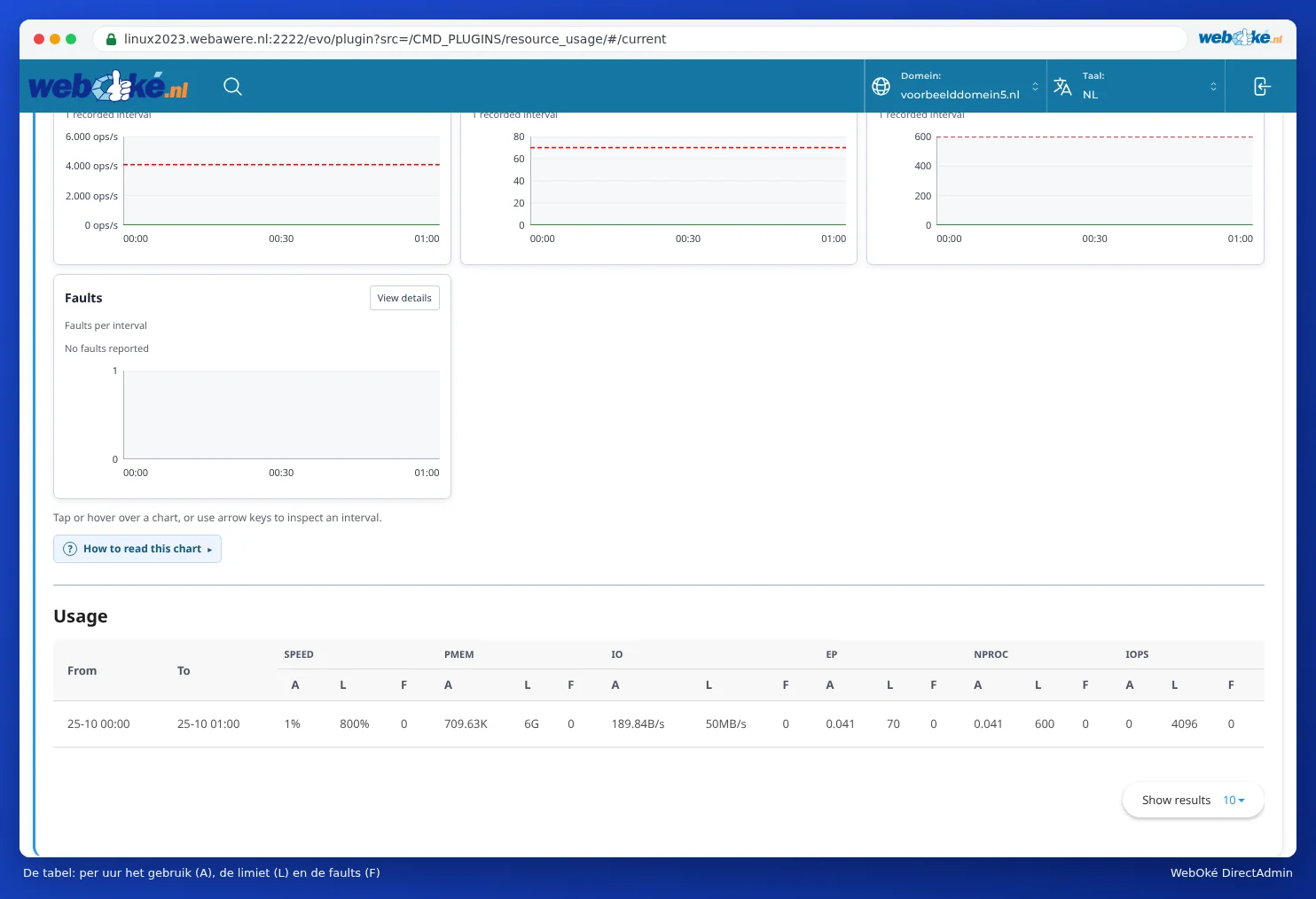 The table below the graphs showing, per hour, the columns A, L and F for SPEED, PMEM, IO, EP, NPROC and IOPS