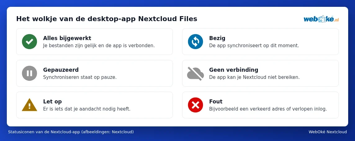 The six status icons of the Nextcloud app with explanation