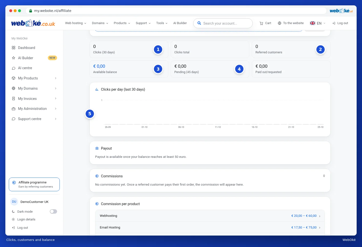 The tiles with clicks, referred customers and balance and the graph with clicks per day