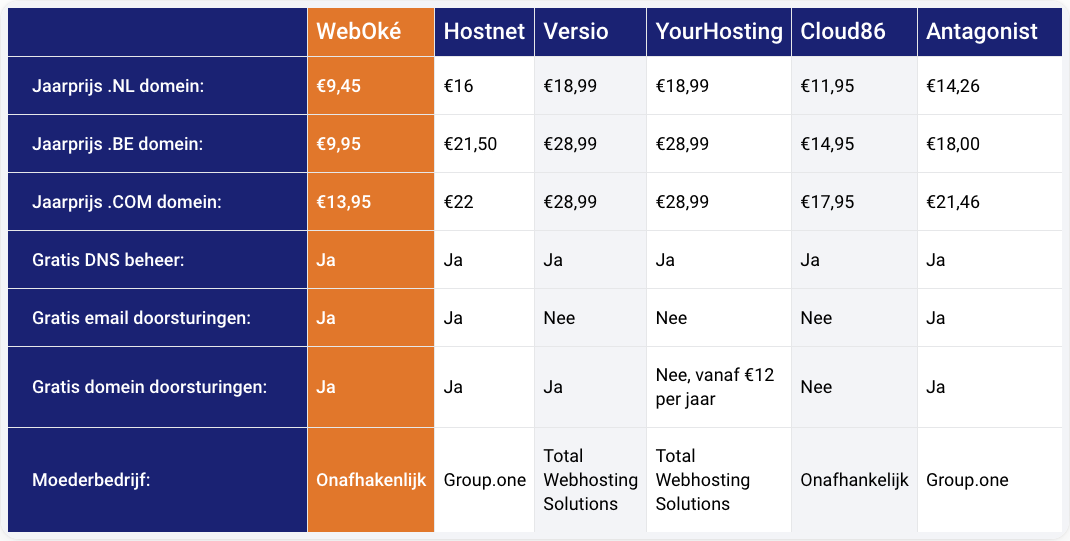 .NL voor €4,95. Verhuis je domein snel en eenvoudig - Verhuis je domein naar WebOké, krijg meer functies voor een lagere prijs
